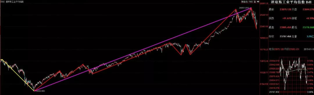 今日道琼斯指数及历史走势图