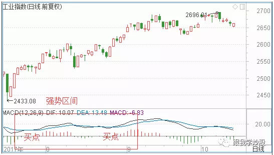 MACD选股原理及实战用法