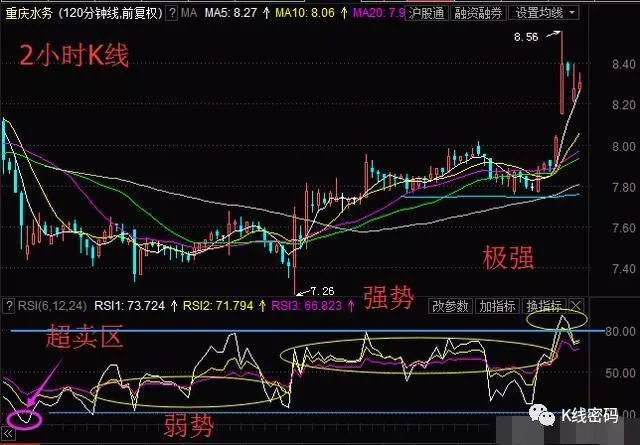 rsi指标详解及说明，rsi指标的实战运用案例解析