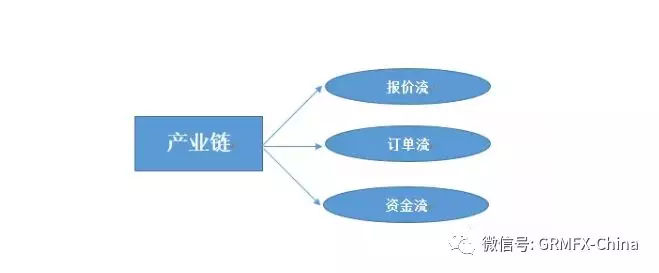 【详解】外汇保证金市场产业链