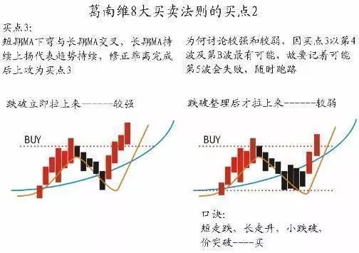 移动平均线的买卖法则