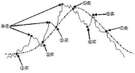 一文看懂移动平均线(Moving Average)和指数平滑移动平均线