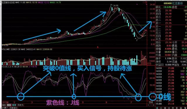 随机指标（KDJ）的用法，原理图解