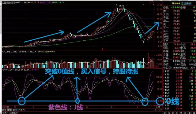 随机指标（KDJ）的用法，原理图解