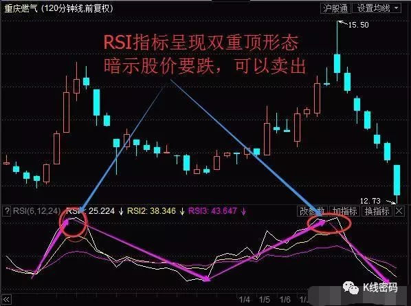 rsi指标详解及说明，rsi指标的实战运用案例解析