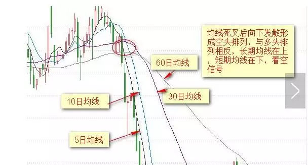 外汇技术分析——均线图形详解