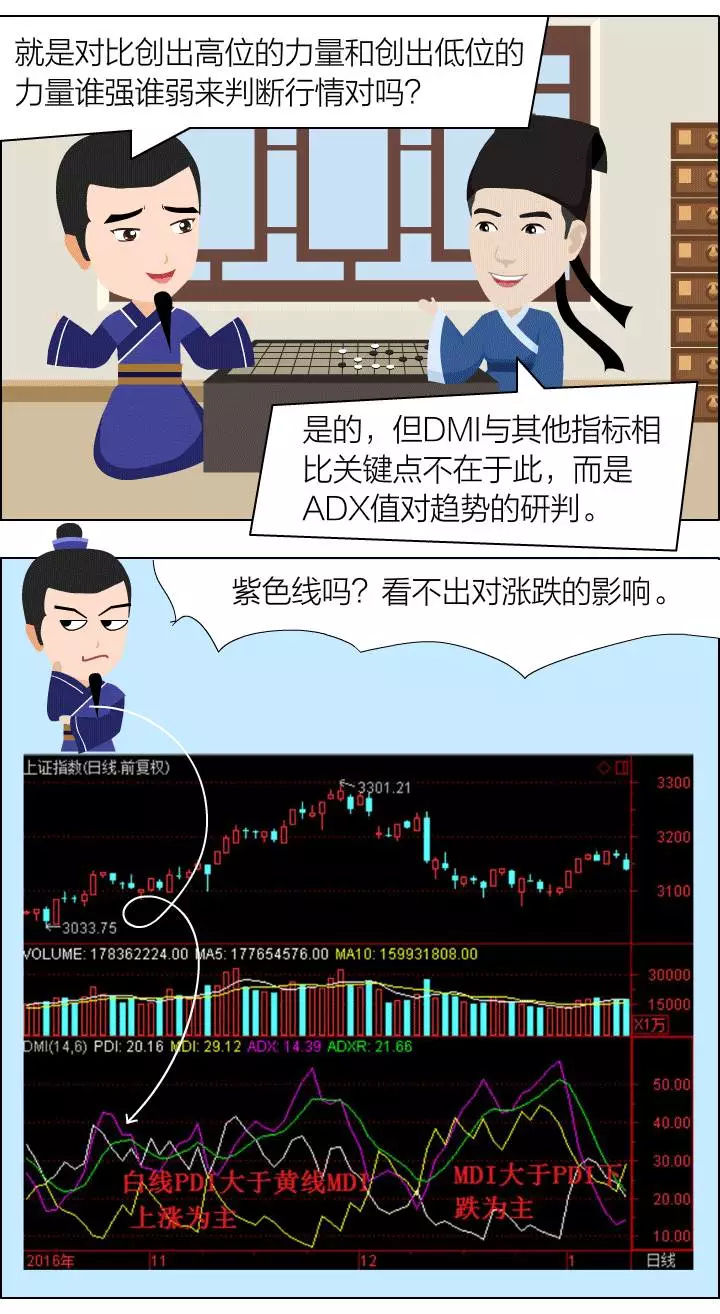 dmi指标使用技，dmi指标详解买入绝技