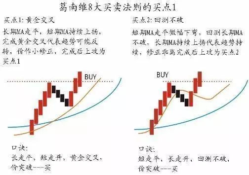 移动平均线的买卖法则