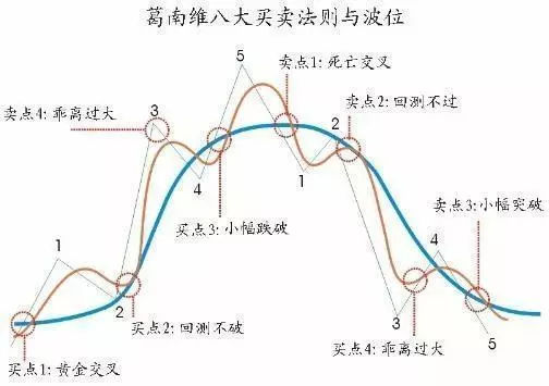 移动平均线的买卖法则