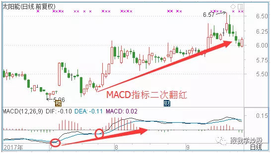 MACD选股原理及实战用法