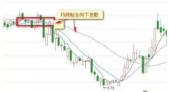 外汇技术分析——均线图形详解