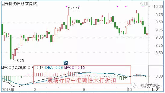 MACD选股原理及实战用法