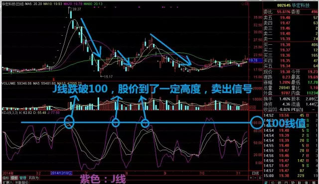 随机指标（KDJ）的用法，原理图解