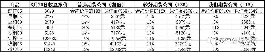 期货保证金只加1%什么概念，相当于保证金使用率增加50%；手续只加1分什么概念，豆粕手续费一共才1.51元