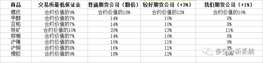 期货保证金只加1%什么概念，相当于保证金使用率增加50%；手续只加1分什么概念，豆粕手续费一共才1.51元