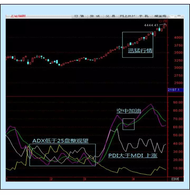 dmi指标使用技，dmi指标详解买入绝技