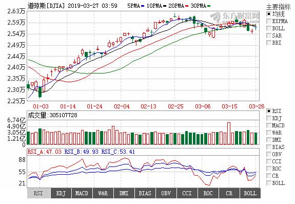 今日道琼斯指数及历史走势图