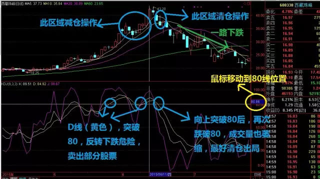 KDJ指标K线、D线、J线分别是指什么？