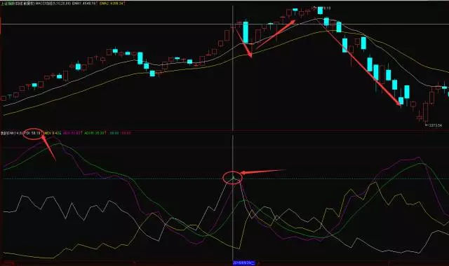 超级转向DMI指标战法，从DMI指标说说趋势