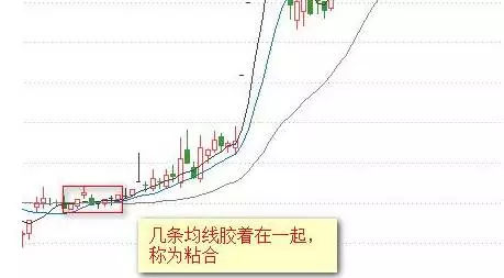 外汇技术分析——均线图形详解