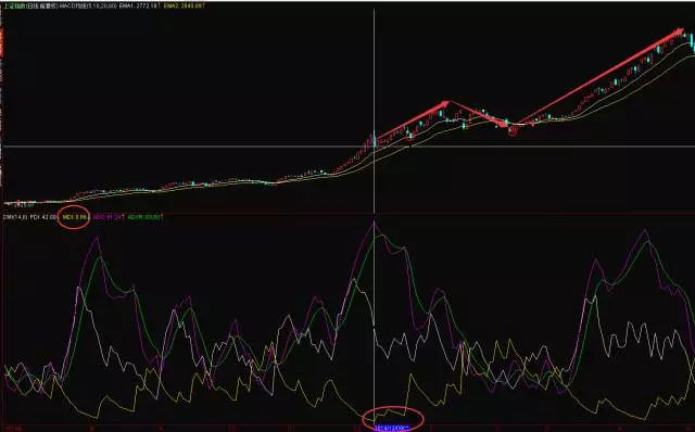超级转向DMI指标战法，从DMI指标说说趋势