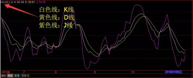 KDJ指标K线、D线、J线分别是指什么？