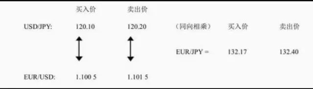 外汇直盘和交叉盘概念，外汇交叉盘的优势和风险