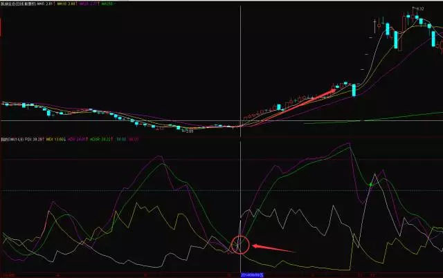 超级转向DMI指标战法，从DMI指标说说趋势