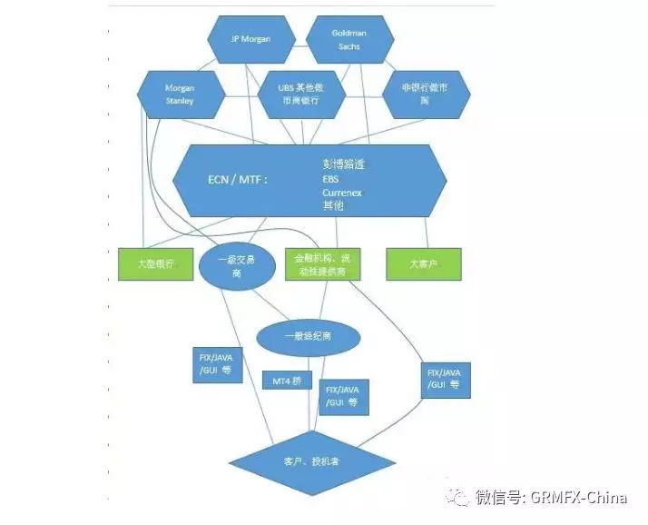 【详解】外汇保证金市场产业链