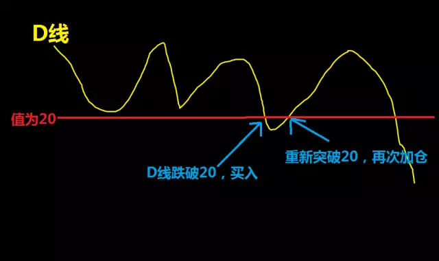 KDJ指标K线、D线、J线分别是指什么？