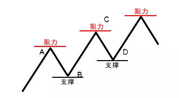 外汇黄金分割线视频详解