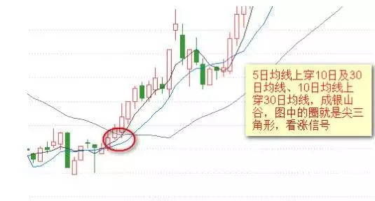 外汇技术分析——均线图形详解