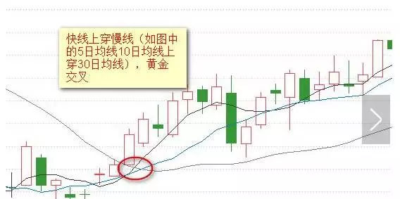 外汇技术分析——均线图形详解