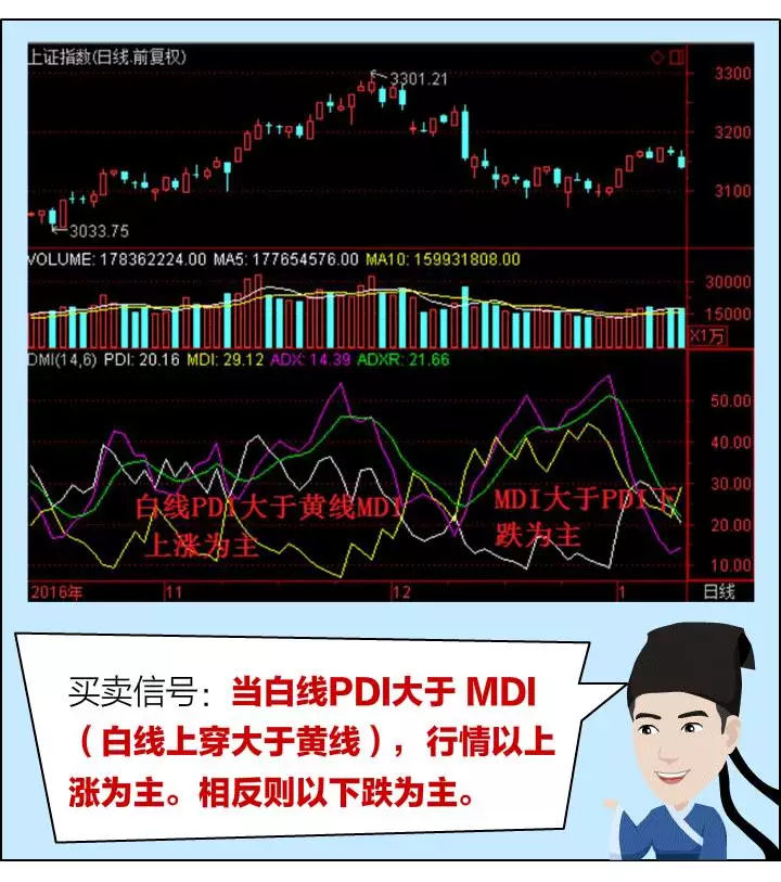 dmi指标使用技，dmi指标详解买入绝技