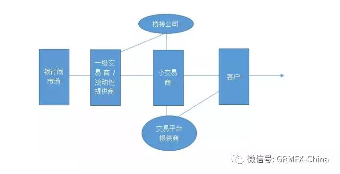 【详解】外汇保证金市场产业链