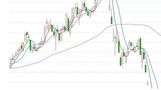 外汇技术分析——均线图形详解