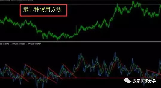 rsi指标使用技巧图解，RSI指标买点和卖点分析