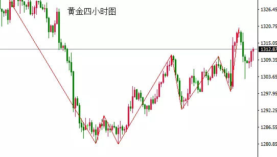 .22黄金阴晴不定震荡操作，原油高位还需空一次"