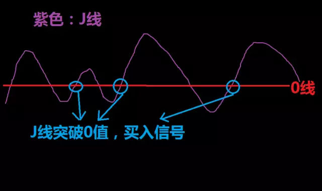 随机指标（KDJ）的用法，原理图解