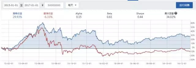 什么是乖离和乖离率(BIAS)Y值，附策略代码选股