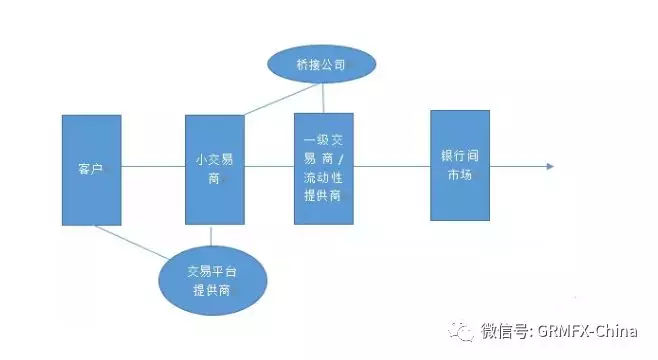 【详解】外汇保证金市场产业链