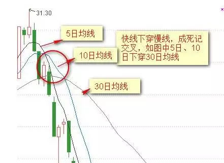 外汇技术分析——均线图形详解