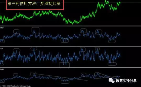 rsi指标使用技巧图解，RSI指标买点和卖点分析