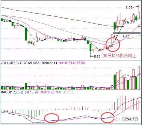 MACD选股原理及实战用法