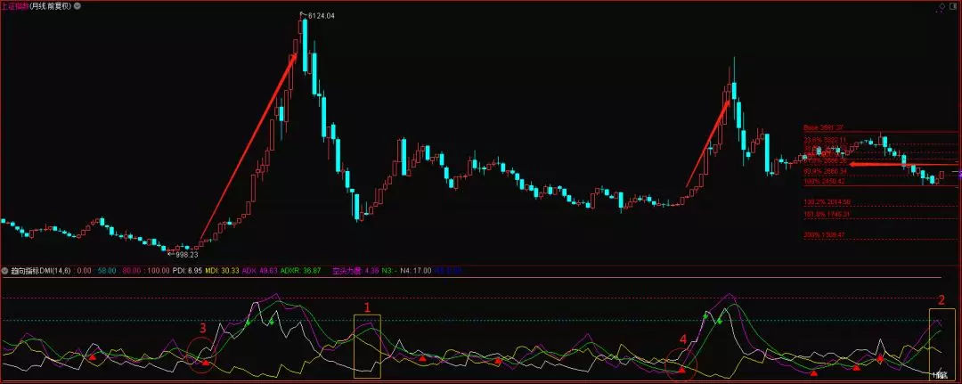 超级转向DMI指标战法，从DMI指标说说趋势