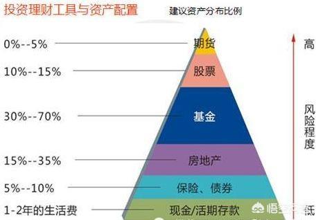 闲钱20万，投资什么可以年净收入6万？