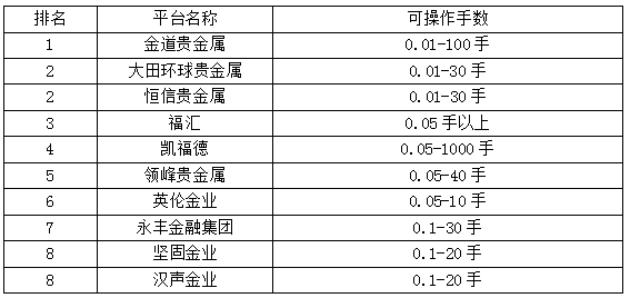 炒黄金哪个平台好（对比评测）