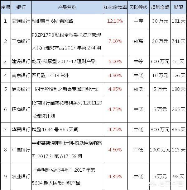 闲钱20万，投资什么可以年净收入6万？