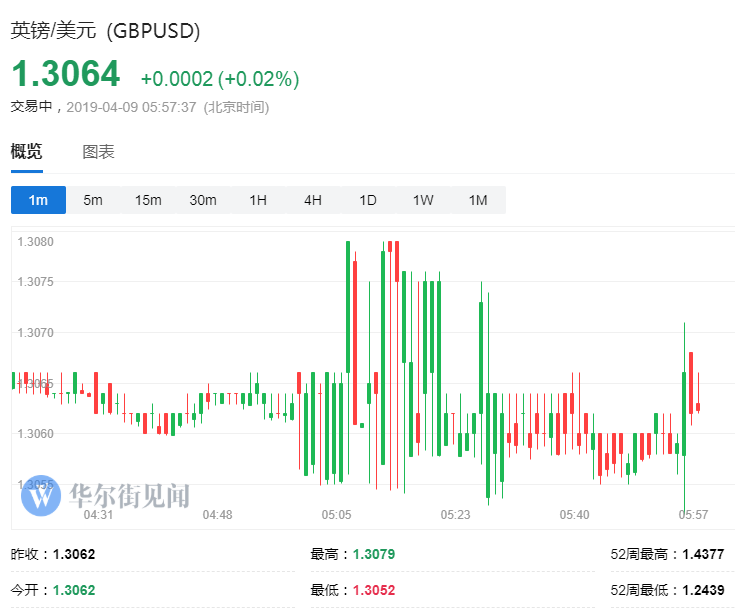 英议会再度通过阻止无协议脱欧的议案 英镑下逼1.30