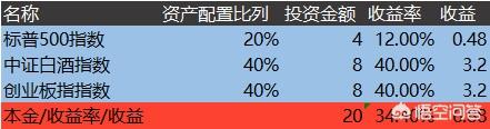 闲钱20万，投资什么可以年净收入6万？